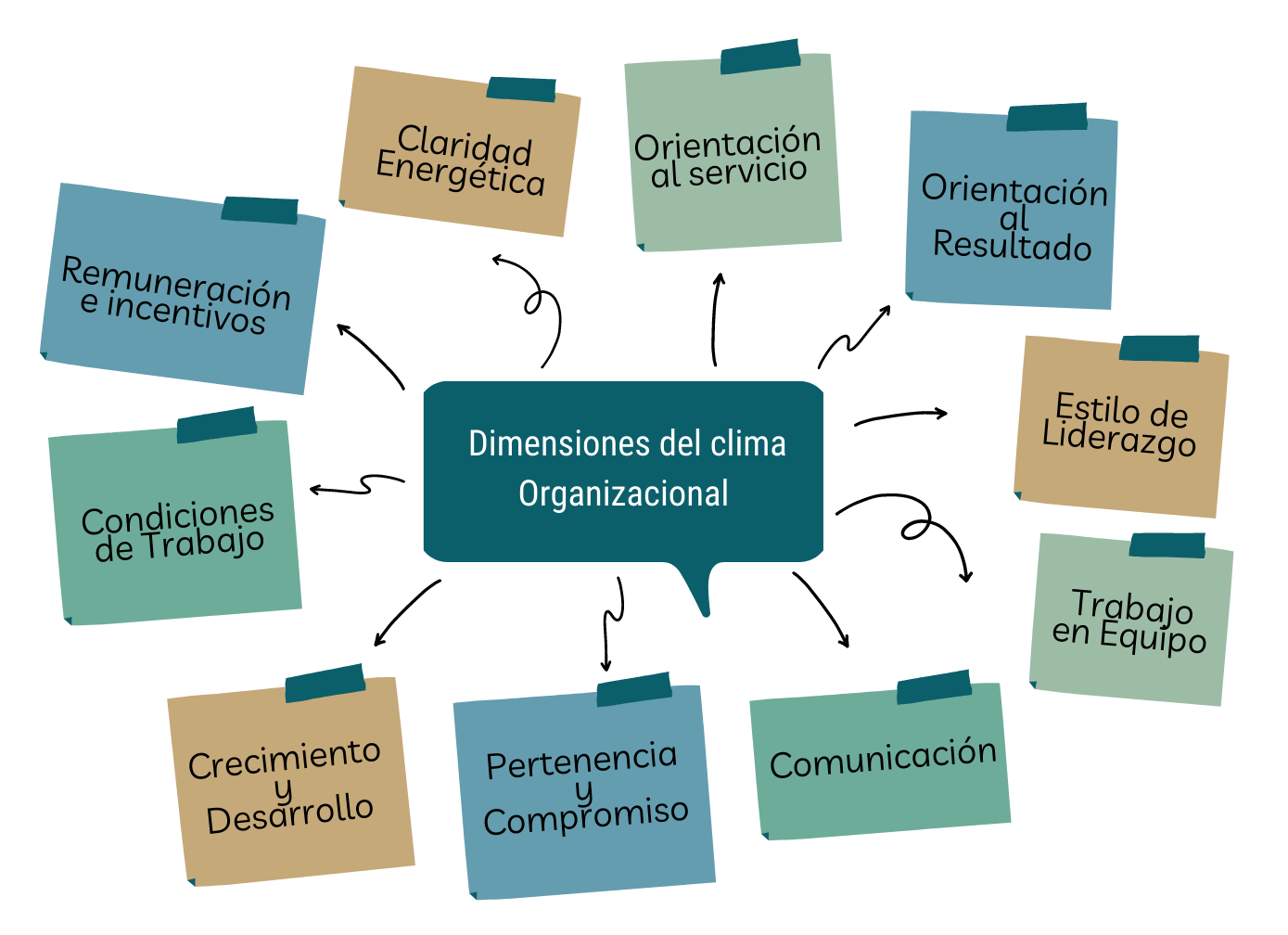 Dimensiones del Clima Organizacional